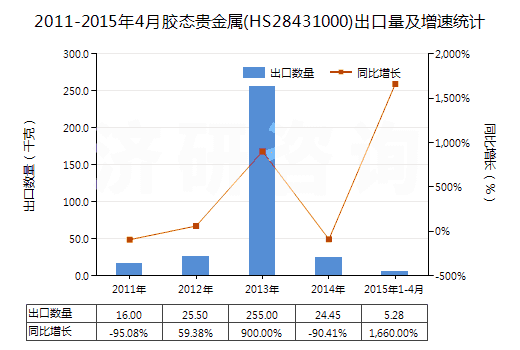 2011-2015年4月膠態(tài)貴金屬(HS28431000)出口量及增速統(tǒng)計
